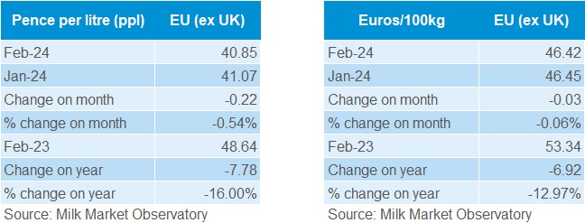 EU farmgate milk prices tables Feb 2024.